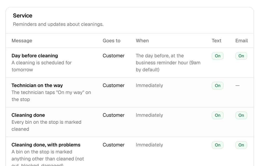 Texts and emails: every message the system sends, when it goes out and who gets it