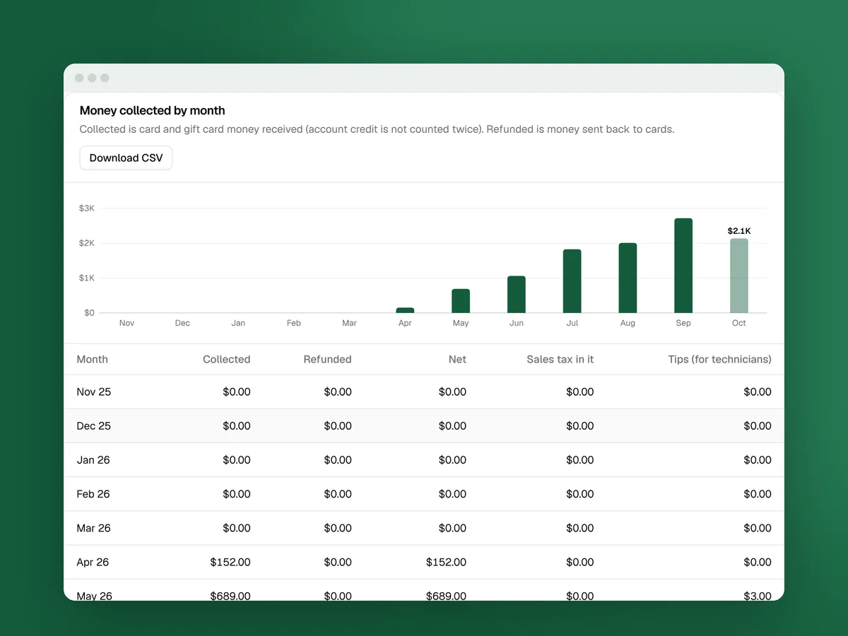 Money collected by month as a bar chart in Clean Bin System’s reports