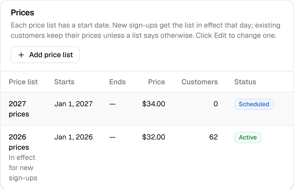 A plan’s Prices panel: 2026 prices at $32, active with 62 customers, and 2027 prices at $34, scheduled for January 1, 2027