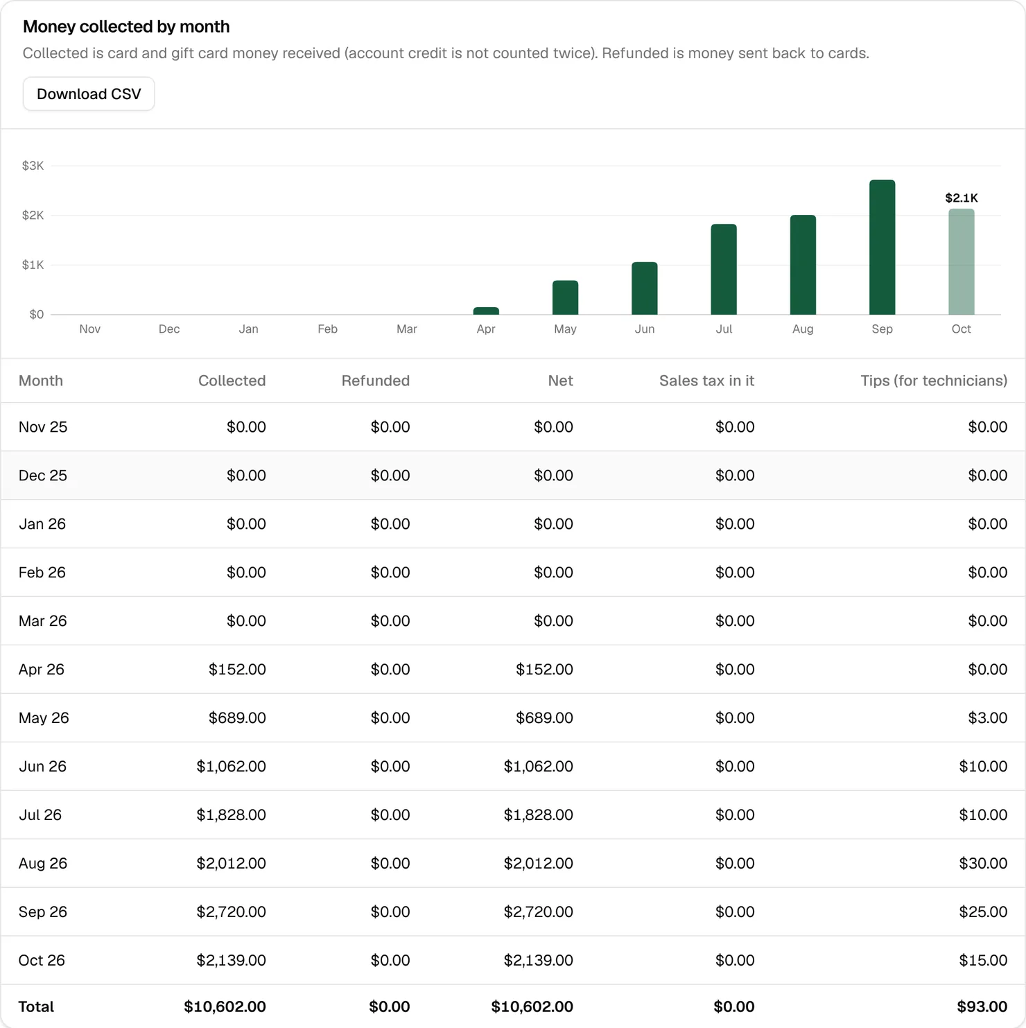 Money collected by month as a bar chart and a table, from $152 in April to $2,720 in September, with October still in progress